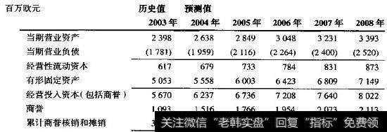 喜力：预测投入资本