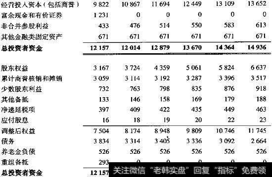 喜力：预测投入资本（续）