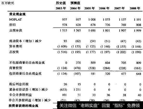 喜力：预测现金流