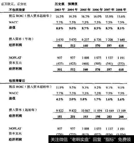 喜力：预测经济利润