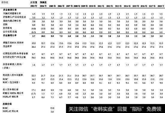 喜力：预测中期经营比率