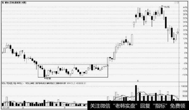 <a href='/scdx/280858.html'>南玻A</a>(000012)庄家区间波动建仓