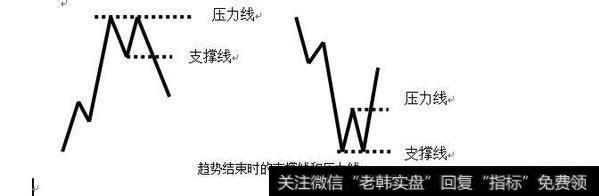 趋势结束时的支撑线和压力线