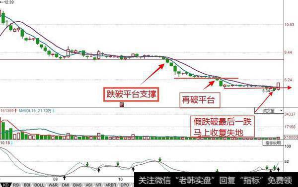 跌破平台支撑