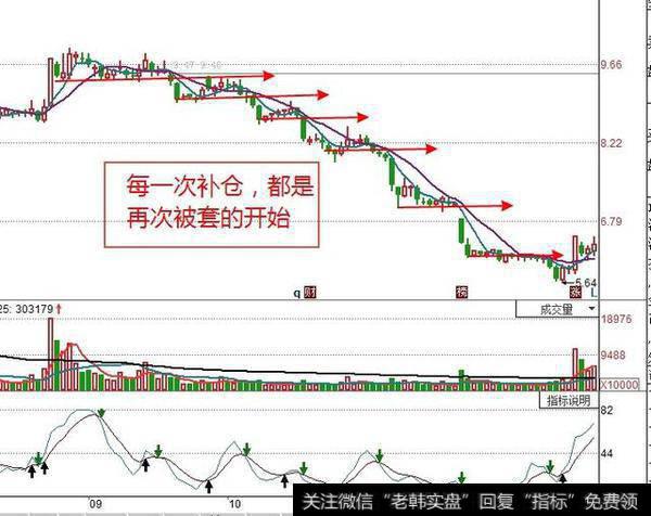 每一次补仓，都是再次被套的开始