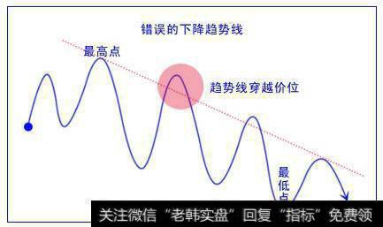 错误的下降趋势线的画法