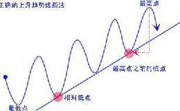 如何判断趋势线？如何画趋势线？趋势线的几种重要形态及意义