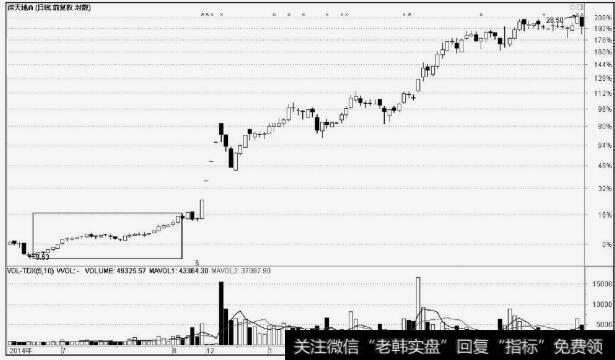 <a href='/pankouxuanji/255641.html'>深天地A</a>(000023)温和上涨建仓