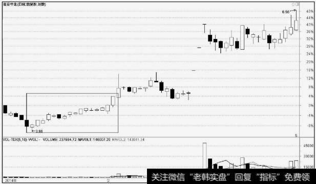 南京中北(000421)温和上涨建仓