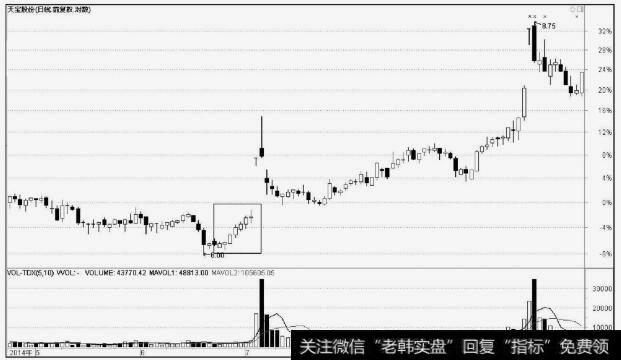 千天宝股份（002220）温和上涨建仓