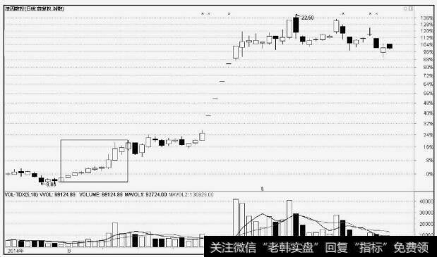 法闪数控（002270）温和上涨建仓方式