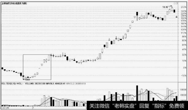 <a href='/scdx/175138.html'>上海物贸</a>(600822)急速拉升建仓