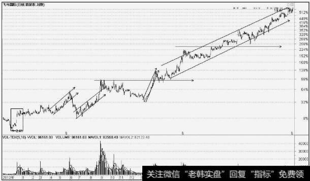 <a href='/xinguwd/234690.html'>飞马国际</a>(002210)急速拉升建仓与通道线、水平线结合