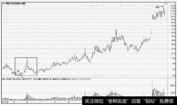 <a href='/pankouxuanji/257505.html'>八一钢铁</a>(600581)打压建仓