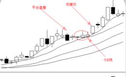 均线平台盘整的主要特点