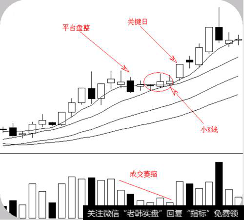 均线平台盘整