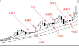 五日均线弯至十日均线的主要特点