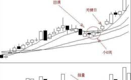 均线回调形态的主要特点