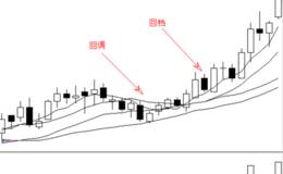 均线回档的主要特点