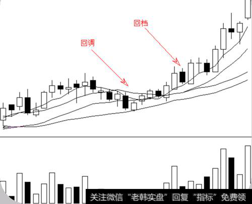 均线回档形态