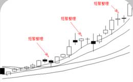 均线短暂整理形态的主要特点