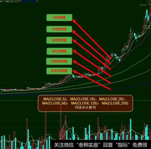 均线多头排列
