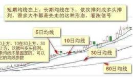 均线多头排列特征及技术含义