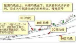 均线多头排列特征及技术含义