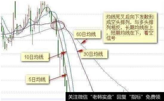 均线空头排列特征