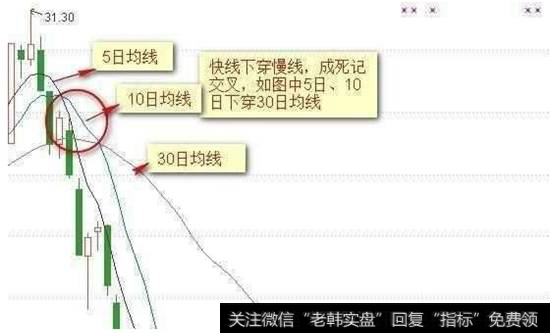 均线死亡交叉特征