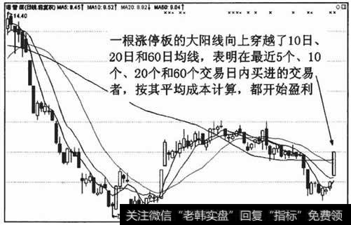 根据股价和各周期均线的相对位置，可以判断不同周期持仓者的盈亏情况