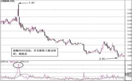 ATR真实波幅的短线卖出信号如何判断？