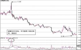 ATR真实波幅的短线卖出信号如何判断？