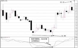 如何判断ASI振动升降指标的短线买入信号？