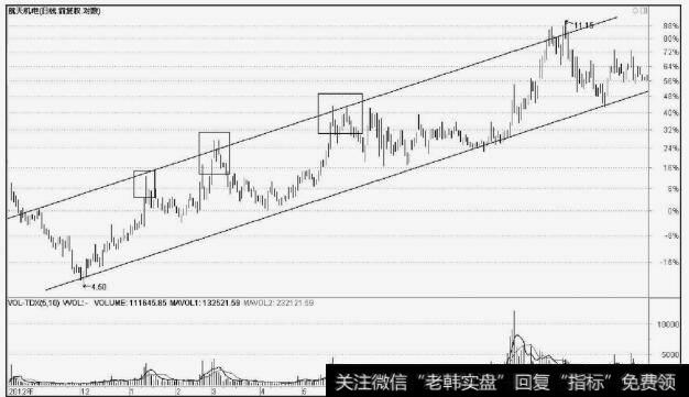 <a href='/pankouxuanji/254840.html'>航天机电</a>(600151)放量对倒拉升