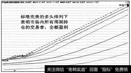 完美的多头排列表明市场内所有持仓的交易者全部盈利