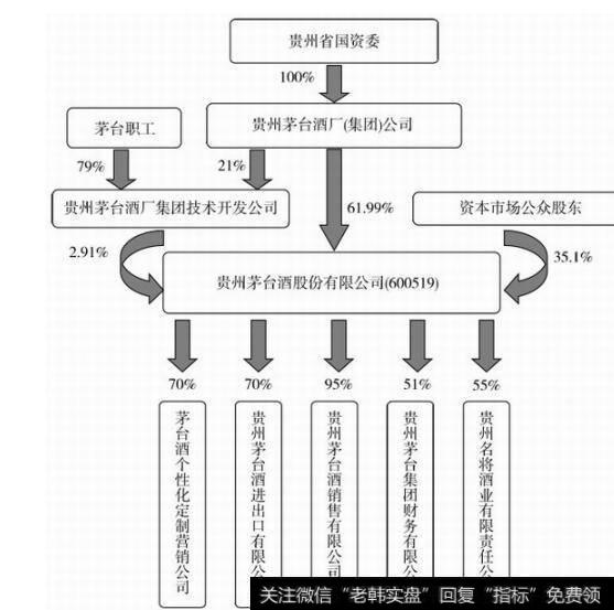 图1-3贵州茅台股权关系