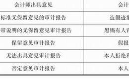 会计师事务所可能出具的五种意见分析