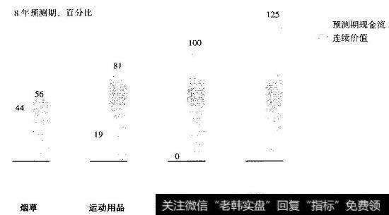 连续价值占总价值的百分比