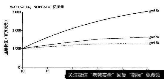 连续价值假设条件的影响