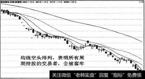 均线空头排列，表明市场内所有持仓的交易者全被套牢