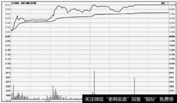 工大首创(600857)盘中震荡拉升