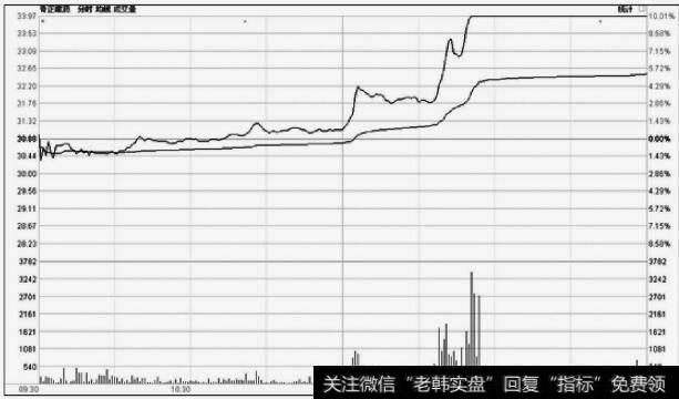 奇正藏药(002287)盘中波段式拉升