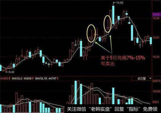 短线均线卖出时机