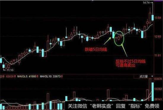 均线短线卖出时机