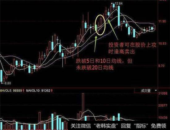 短线卖出时机