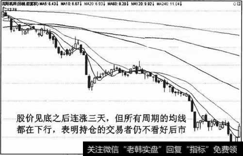 股价反弹，但中长期均线继续下行,表明中长期持仓的交易者都不看好后市