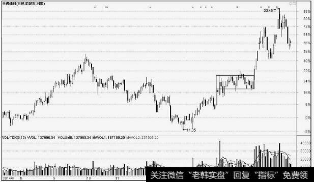 <a href='/skzfjjqsg/47204.html'>天源迪科</a>(300047)横盘震荡洗盘