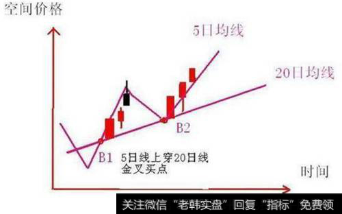 5日线上穿20日线后的大阳