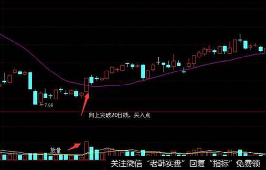股价向上突破20日均线